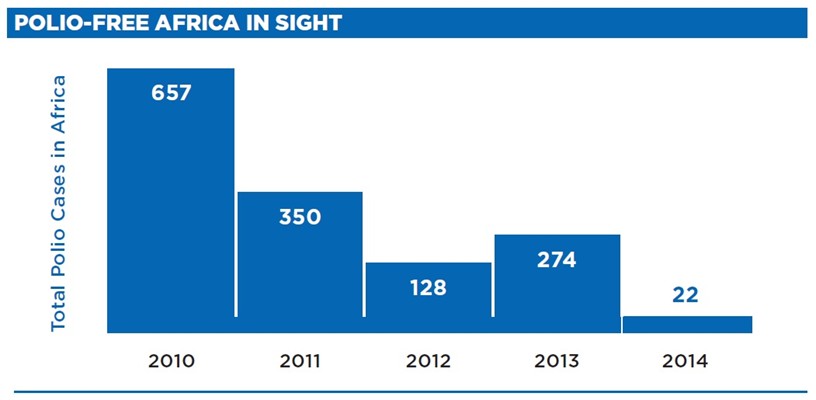 For the first time in history, no cases of wild poliovirus have been reported across the African continent in over 4 months. 