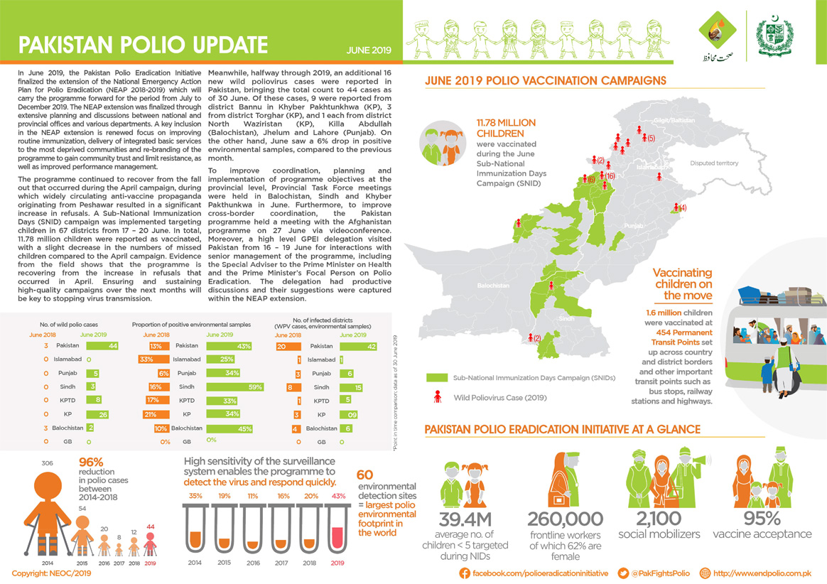 Pakistan polio snapshot June 2019 GPEI