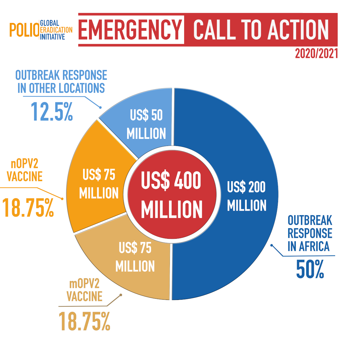 Call to Action – GPEI