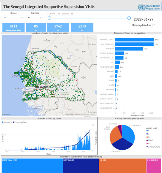 Dashboard showing real-time data on active case finding and routine immunization from integrated supportive supervisory visits to priority sites in Senegal. © WHO