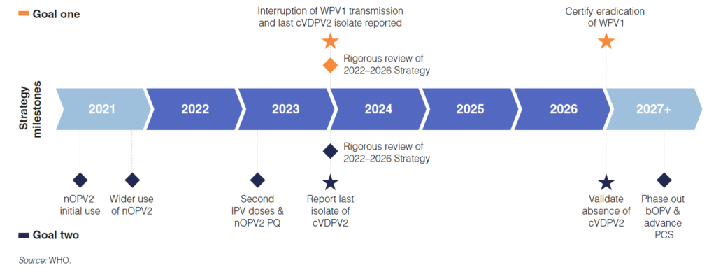 Polio Endgame Strategy – GPEI