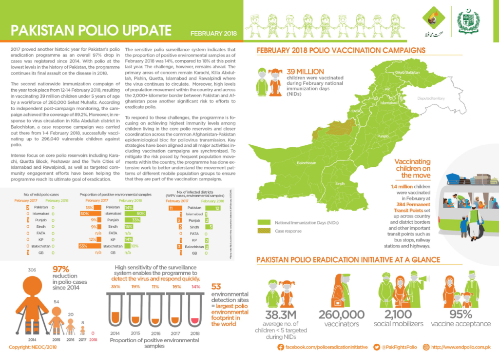 Areas of concern. Immunization coverage. Balochistan Divisions. For and against vaccines. Child well being in Countries.